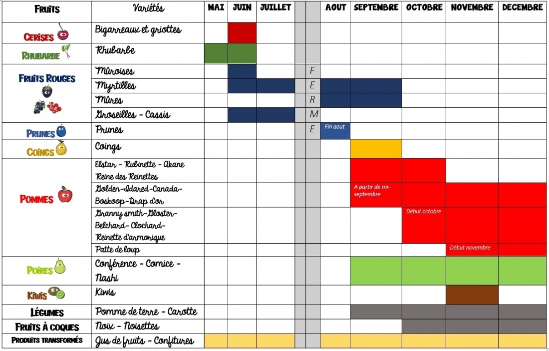 Calendrier des fruits de saisons